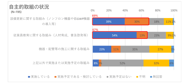 点検以外の⾃主的取組の実施状況