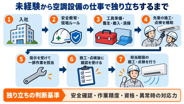 空調設備として未経験から独り立ちするまでの流れ