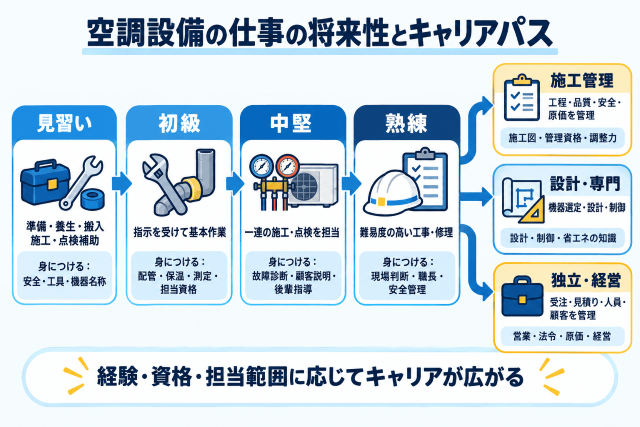 空調設備の仕事の将来性とキャリアパス