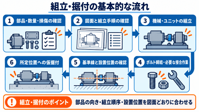 組立・据付の基本的な流れ