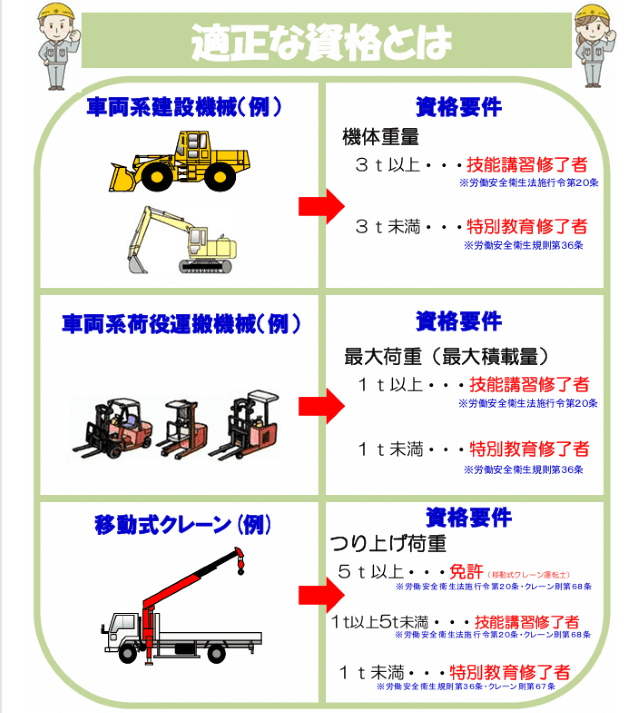 車両系建設機械の適正な資格