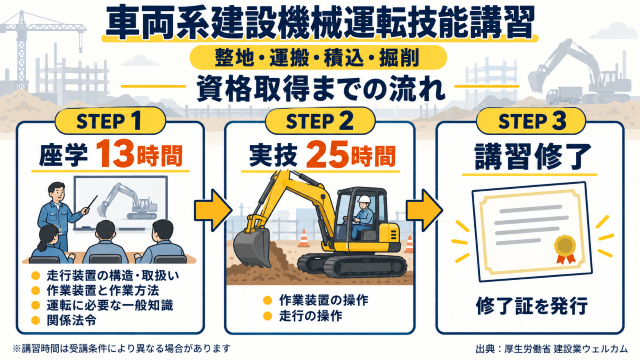 車両系建設機械資格取得の3ステップ