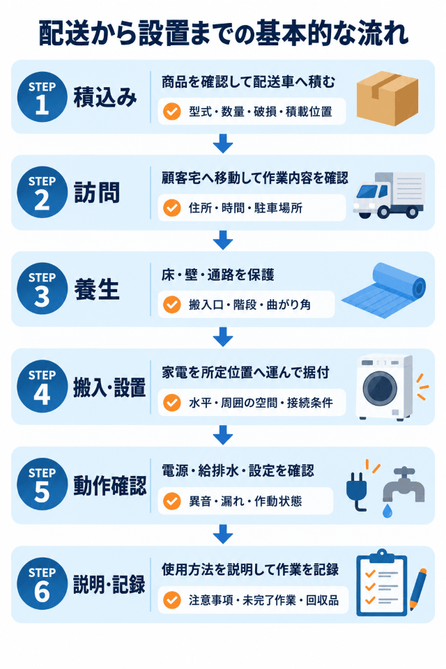 配送から設置までの基本的な流れ