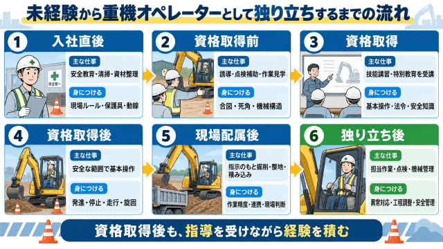重機オペレーター独り立ちの6ステップ