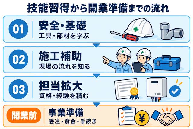 未経験から住宅設備工事スタッフとして独立するまでの流れ