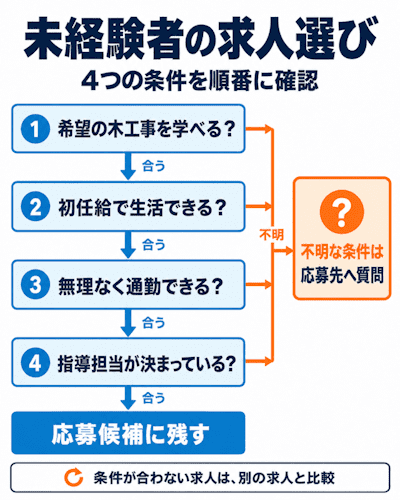 未経験者は造作大工の求人を選ぶポイント