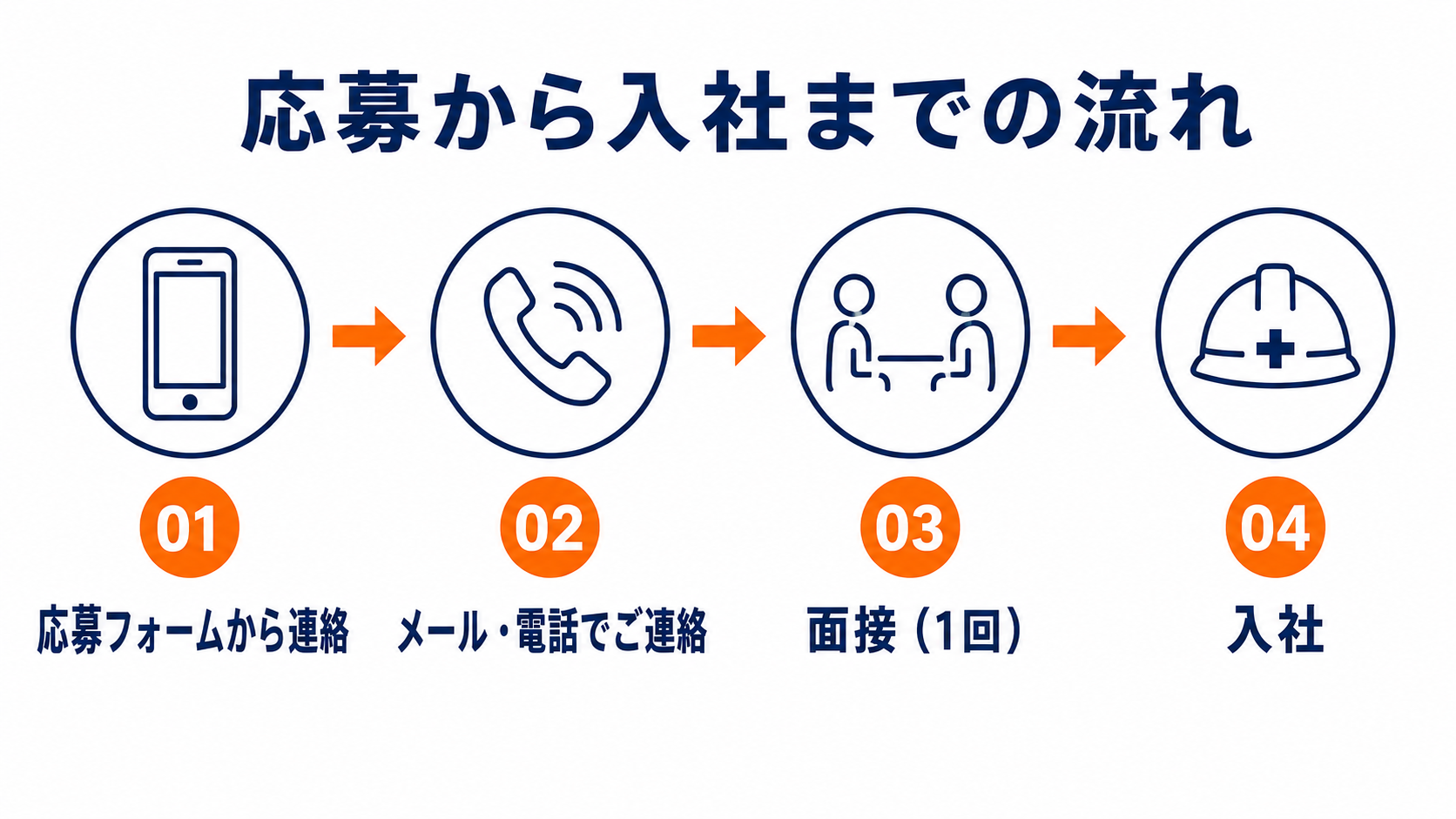 面接は1回。経歴よりも、これから何をやりたいかを重視します